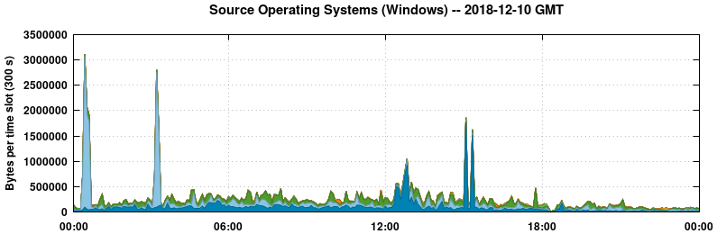 Source Operating Systems (Windows)