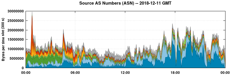 Source AS Numbers (ASNs)