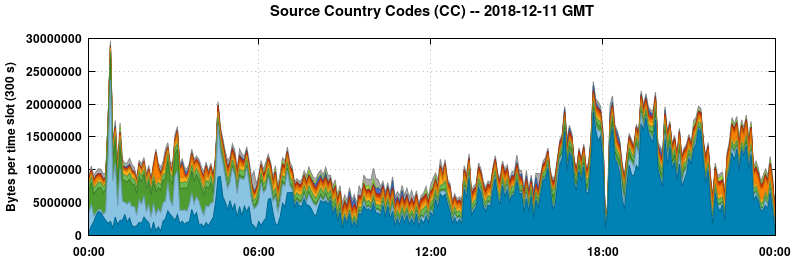 Source Country Codes (CCs)