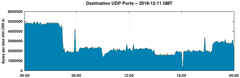 Destination UDP Ports