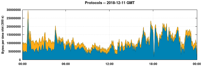Protocols