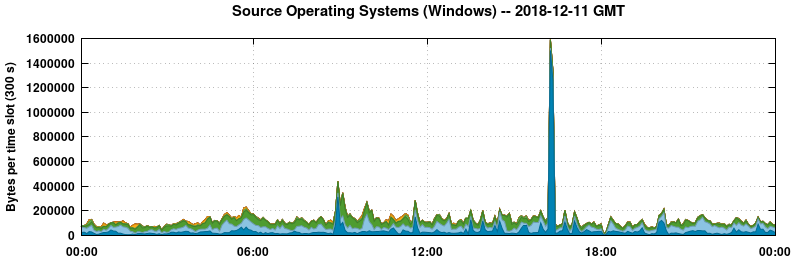 Source Operating Systems (Windows)