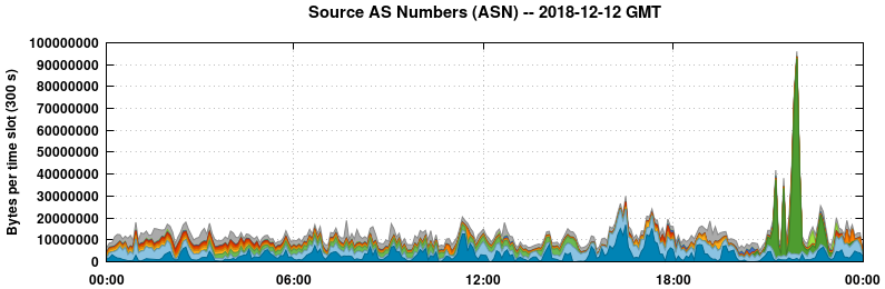 Source AS Numbers (ASNs)