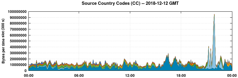 Source Country Codes (CCs)