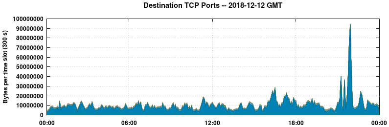 Destination TCP Ports