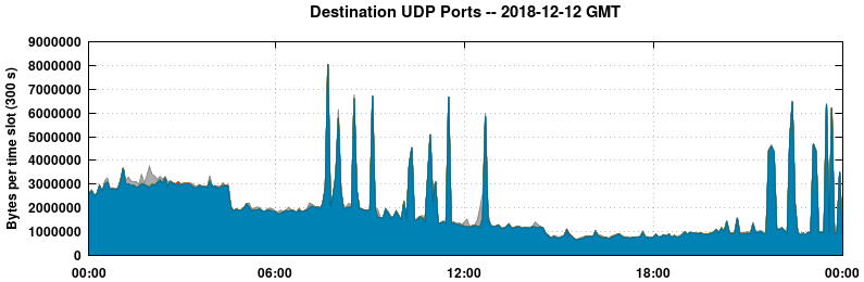 Destination UDP Ports