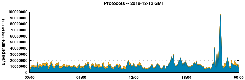 Protocols
