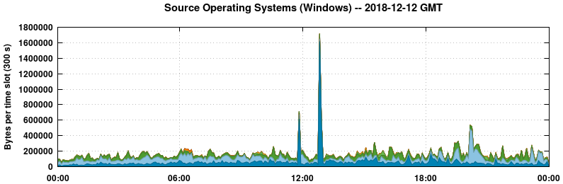Source Operating Systems (Windows)