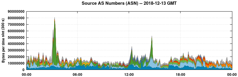 Source AS Numbers (ASNs)
