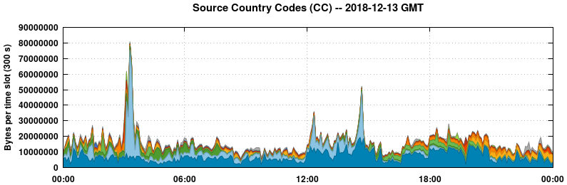 Source Country Codes (CCs)