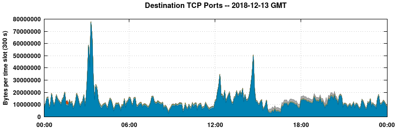 Destination TCP Ports