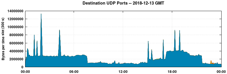 Destination UDP Ports