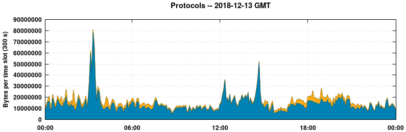Protocols