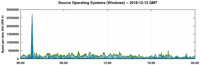 Source Operating Systems (Windows)