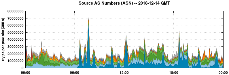Source AS Numbers (ASNs)