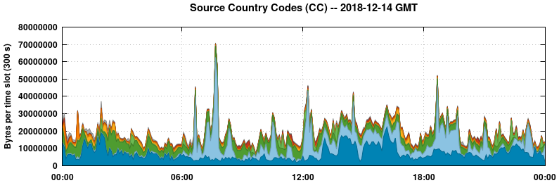 Source Country Codes (CCs)