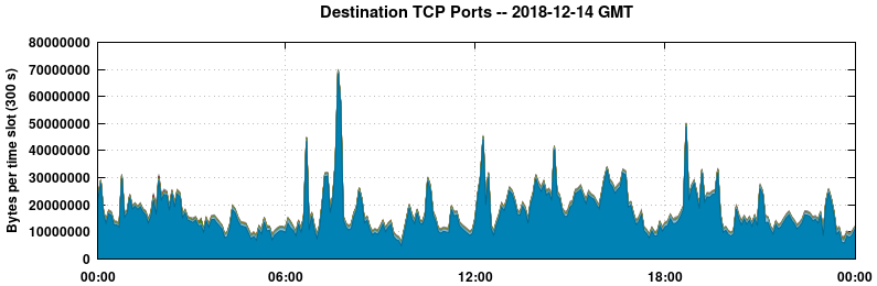 Destination TCP Ports