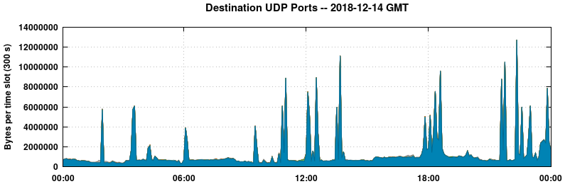 Destination UDP Ports