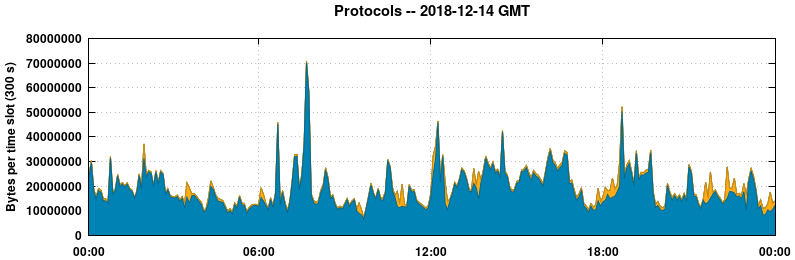 Protocols