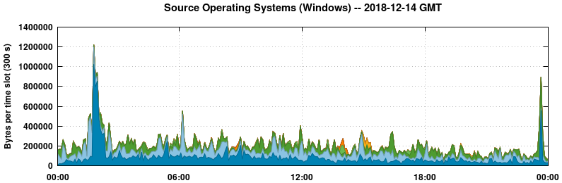 Source Operating Systems (Windows)