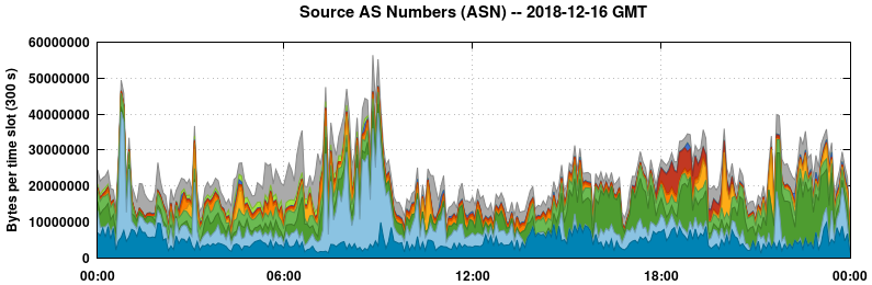Source AS Numbers (ASNs)