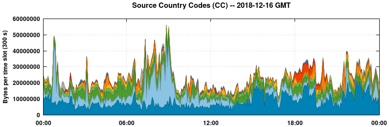 Source Country Codes (CCs)