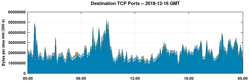 Destination TCP Ports