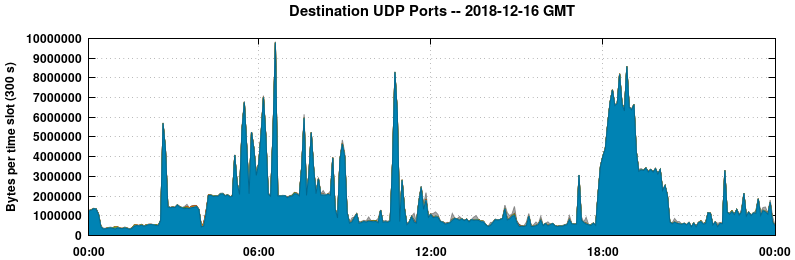 Destination UDP Ports