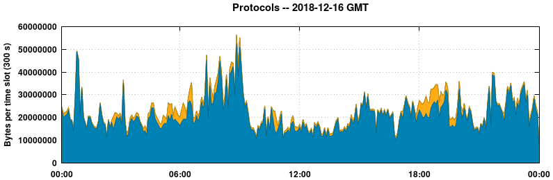 Protocols
