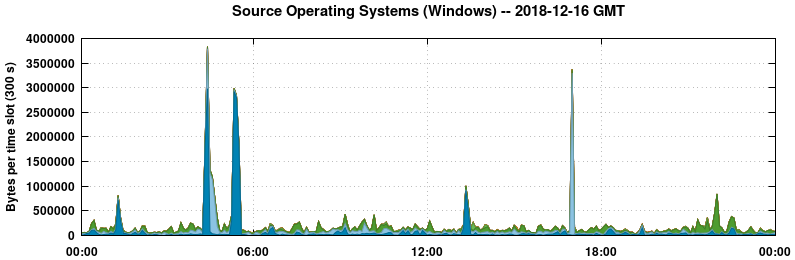 Source Operating Systems (Windows)