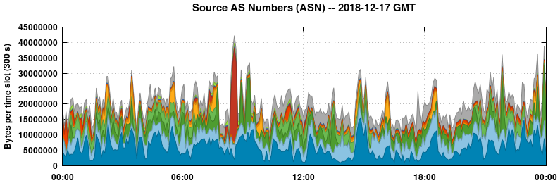 Source AS Numbers (ASNs)