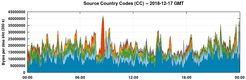 Source Country Codes (CCs)