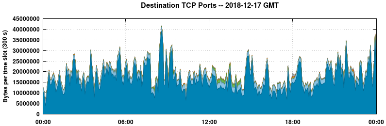 Destination TCP Ports
