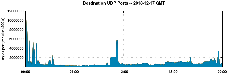 Destination UDP Ports