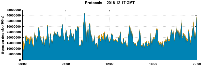Protocols