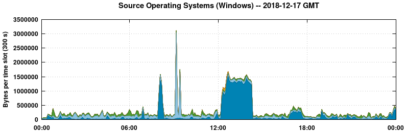 Source Operating Systems (Windows)