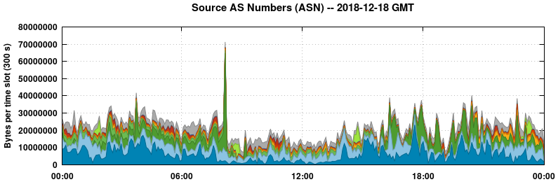 Source AS Numbers (ASNs)