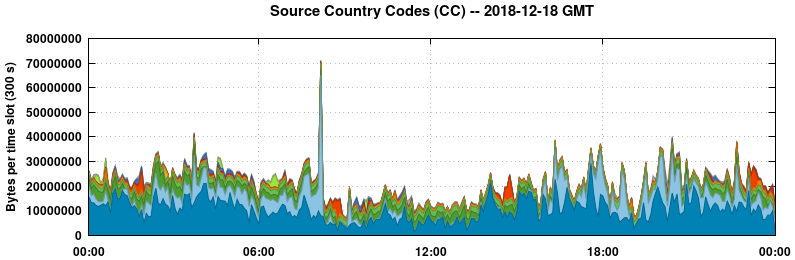 Source Country Codes (CCs)
