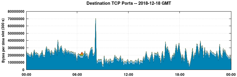 Destination TCP Ports