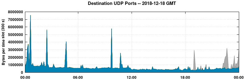 Destination UDP Ports