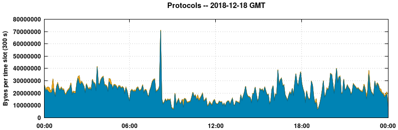 Protocols