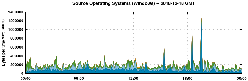 Source Operating Systems (Windows)