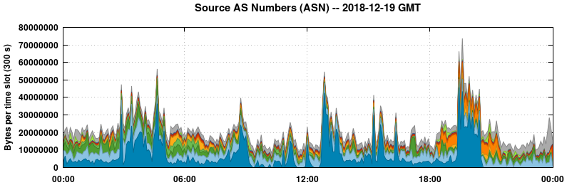 Source AS Numbers (ASNs)