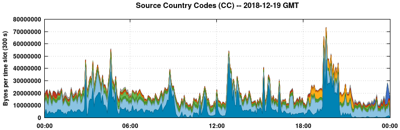 Source Country Codes (CCs)