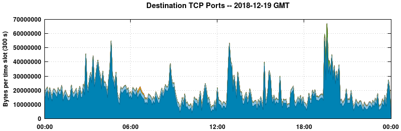 Destination TCP Ports