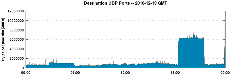 Destination UDP Ports