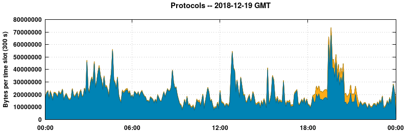 Protocols