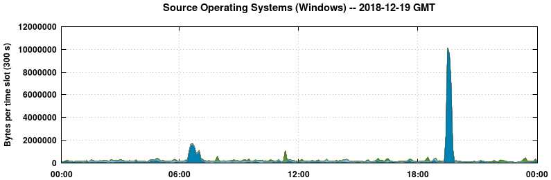 Source Operating Systems (Windows)