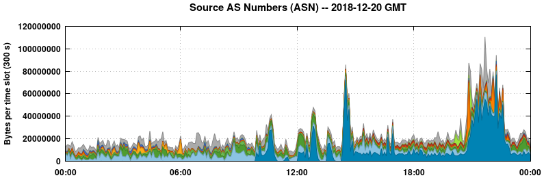 Source AS Numbers (ASNs)