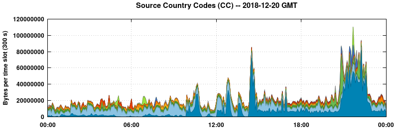 Source Country Codes (CCs)